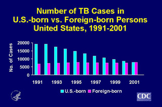 Slide 11: Number of TB Cases in U.S.-born vs. Foreign-born Persons, United States, 1991-2001. Click here for larger image