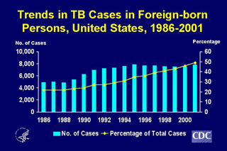 Slide 12: Trends in TB Cases in Foreign-born Persons, United States, 1986-2001. Click here for larger image