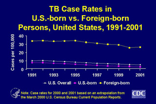 Slide 14: TB Case Rates in U.S.-born vs. Foreign-born Persons, United States, 1991-2001. Click here for larger image