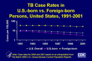 Slide 15: TB Case Rates in U.S.-born vs. Foreign-born Persons, United States, 1991-2001. Click here for larger image