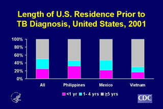 Slide 17: Length of U.S. Residence Prior to TB Diagnosis, United States, 2001. Click here for larger image