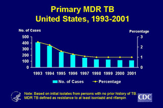 Slide 19: Primary MDR TB, United States, 1993-2001. Click here for larger image
