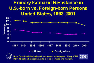 Slide 20: Primary Isoniazid Resistance in U.S.-born vs. Foreign-born Persons, United States, 1993-2001. Click here for larger image