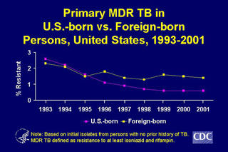 Slide 21: Primary MDR TB in U.S.-born vs. Foreign-born Persons, United States, 1993-2001. Click here for larger image