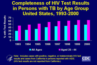 Slide 22: Completeness of HIV Test Results in Persons with TB by Age Group, United States, 1993-2001. Click here for larger image