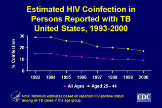Slide 23: Estimated HIV Coinfection in Persons Reported with TB, United States, 1993-2001. Click here for larger image