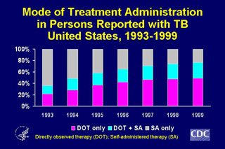 Slide 24: Mode of Treatment Administration in Persons Reported with TB, United States, 1993-1999. Click here for larger image