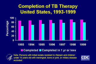 Slide 25: Completion of TB Therapy, United States, 1993-1999. Click here for larger image