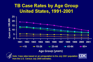 Slide 5: TB Cases by Age Group, United States, 1991-2001. Click here for larger image