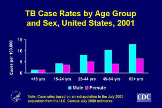 Slide 7: TB Cases Rates by Age Group and Sex, United States, 2001. Click here for larger image