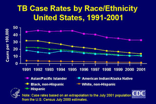 Slide 8: TB Case Rates by Race/Ethnicity, United States, 1991-2001. Click here for larger image