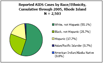 Reported AIDS Cases by Race/Ethnicity, Cumulative through 2005, Rhode Island N = 2,503 White, not Hispanic - 55.1%, Black, not Hispanic - 25.7%, Hispanic - 17.7%, Asian/Pacific Islander - 0.7%, American Indian/Alaska Native - 0.8%