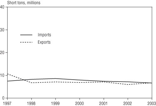 FIGURE 1. Maritime Imports and Exports via Port of Seattle, 1997-2003. If you are a user with disability and cannot view this image, use the table version. If you need further assistance, call 800-853-1351 or email answers@bts.gov.