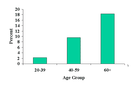 Image of a bar graph.  Detailed information is available by clicking on the image or by following the link below.