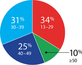 This pie chart, figure 8, shows the estimated new HIV infections in 2006 by age. In 2006, persons ages 13 to 29 accounted for 34 percent of new HIV infections, persons ages 30 to 39 accounted for 31 percent of new HIV infections, persons ages 40 to 49 accounted for 25 percent of new HIV infections, and those more than 50 years of age accounted for 10 percent of new HIV infections.