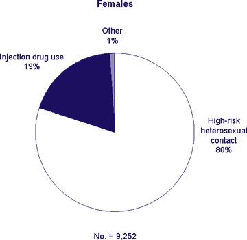 Transmission category for persons with a new HIV diagnosis in 2006
		
Females
Injection drug use 19%
High-risk heterosexual contact 80%
other 1%
no. = 9,252