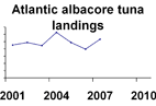 Atlantic albacore tuna landings **click to enlarge**