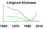 Lingcod biomass **click to enlarge**