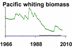 Pacific whiting biomass and landings **click to enlarge**