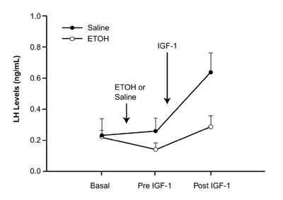 Alcohol blocks the ability of IGF-1 to induce the release of LH in prepubertal female rats 