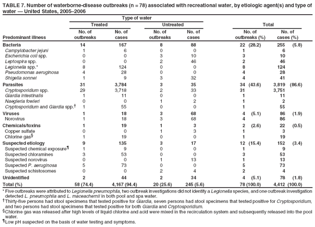 TABLE 7. Number of waterborne-disease outbreaks (n = 78) associated with recreational water, by etiologic agent(s) and type of water — United States, 2005–2006
Type of water
Treated
Untreated
Total
No. of
No. of
No. of
No. of
No. of
No. of
Predominant illness
outbreaks
cases
outbreaks
cases
outbreaks (%)
cases (%)
Bacteria
14
167
8
88
22
(28.2)
255
(5.8)
Campylobacter jejuni
1
6
0
0
1
6
Escherichia coli spp.
0
0
3
10
3
10
Leptospira spp.
0
0
2
46
2
46
Legionella spp.*
8
124
0
0
8
124
Pseudomonas aeruginosa
4
28
0
0
4
28
Shigella sonnei
1
9
3
32
4
41
Parasites
31
3,784
3
35
34
(43.6)
3,819
(86.6)
Cryptosporidium spp.
29
3,718
2
33
31
3,751
Giardia intestinalis
1
11
0
0
1
11
Naegleria fowleri
0
0
1
2
1
2
Cryptosporidium and Giardia spp.†
1
55
0
0
1
55
Viruses
1
18
3
68
4
(5.1)
86
(1.9)
Norovirus
1
18
3
68
4
86
Chemicals/toxins
1
19
1
3
2
(2.6)
22
(0.5)
Copper sulfate
0
0
1
3
1
3
Chlorine gas§
1
19
0
0
1
19
Suspected etiology
9
135
3
17
12
(15.4)
152
(3.4)
Suspected chemical exposure¶
1
9
0
0
1
9
Suspected chloramines
3
53
0
0
3
53
Suspected norovirus
0
0
1
13
1
13
Suspected P. aeruginosa
5
73
0
0
5
73
Suspected schistosomes
0
0
2
4
2
4
Unidentified
2
44
2
34
4
(5.1)
78
(1.8)
Total (%)
58 (74.4)
4,167 (94.4)
20 (25.6)
245 (5.6)
78 (100.0)
4,412 (100.0)
* Five outbreaks were attributed to Legionella pneumophila, two outbreak investigations did not identify a Legionella species, and one outbreak investigation detected L. pneumophila and L. maceachernii in both pool and spa water. †Thirty-five persons had stool specimens that tested positive for Giardia, seven persons had stool specimens that tested positive for Cryptosporidium, and two persons had stool specimens that tested positive for both Giardia and Cryptosporidium. §Chlorine gas was released after high levels of liquid chlorine and acid were mixed in the recirculation system and subsequently released into the pool water. ¶Low pH suspected on the basis of water testing and symptoms.