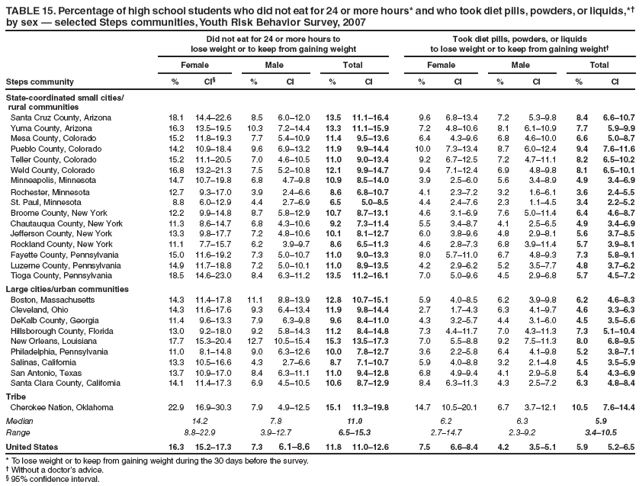 TABLE 15. Percentage of high school students who did not eat for 24 or more hours* and who took diet pills, powders, or liquids,*† by sex — selected Steps communities, Youth Risk Behavior Survey, 2007
Did not eat for 24 or more hours to
lose weight or to keep from gaining weight
Took diet pills, powders, or liquids
to lose weight or to keep from gaining weight†
Female
Male
Total
Female
Male
Total
Steps community
%
CI§
%
CI
%
CI
%
CI
%
CI
%
CI
State-coordinated small cities/
rural communities
Santa Cruz County, Arizona
18.1
14.4–22.6
8.5
6.0–12.0
13.5
11.1–16.4
9.6
6.8–13.4
7.2
5.3–9.8
8.4
6.6–10.7
Yuma County, Arizona
16.3
13.5–19.5
10.3
7.2–14.4
13.3
11.1–15.9
7.2
4.8–10.6
8.1
6.1–10.9
7.7
5.9–9.9
Mesa County, Colorado
15.2
11.8–19.3
7.7
5.4–10.9
11.4
9.5–13.6
6.4
4.3–9.6
6.8
4.6–10.0
6.6
5.0–8.7
Pueblo County, Colorado
14.2
10.9–18.4
9.6
6.9–13.2
11.9
9.9–14.4
10.0
7.3–13.4
8.7
6.0–12.4
9.4
7.6–11.6
Teller County, Colorado
15.2
11.1–20.5
7.0
4.6–10.5
11.0
9.0–13.4
9.2
6.7–12.5
7.2
4.7–11.1
8.2
6.5–10.2
Weld County, Colorado
16.8
13.2–21.3
7.5
5.2–10.8
12.1
9.9–14.7
9.4
7.1–12.4
6.9
4.8–9.8
8.1
6.5–10.1
Minneapolis, Minnesota
14.7
10.7–19.8
6.8
4.7–9.8
10.9
8.5–14.0
3.9
2.5–6.0
5.6
3.4–8.9
4.9
3.4–6.9
Rochester, Minnesota
12.7
9.3–17.0
3.9
2.4–6.6
8.6
6.8–10.7
4.1
2.3–7.2
3.2
1.6–6.1
3.6
2.4–5.5
St. Paul, Minnesota
8.8
6.0–12.9
4.4
2.7–6.9
6.5
5.0–8.5
4.4
2.4–7.6
2.3
1.1–4.5
3.4
2.2–5.2
Broome County, New York
12.2
9.9–14.8
8.7
5.8–12.9
10.7
8.7–13.1
4.6
3.1–6.9
7.6
5.0–11.4
6.4
4.6–8.7
Chautauqua County, New York
11.3
8.6–14.7
6.8
4.3–10.6
9.2
7.3–11.4
5.5
3.4–8.7
4.1
2.5–6.5
4.9
3.4–6.9
Jefferson County, New York
13.3
9.8–17.7
7.2
4.8–10.6
10.1
8.1–12.7
6.0
3.8–9.6
4.8
2.9–8.1
5.6
3.7–8.5
Rockland County, New York
11.1
7.7–15.7
6.2
3.9–9.7
8.6
6.5–11.3
4.6
2.8–7.3
6.8
3.9–11.4
5.7
3.9–8.1
Fayette County, Pennsylvania
15.0
11.6–19.2
7.3
5.0–10.7
11.0
9.0–13.3
8.0
5.7–11.0
6.7
4.8–9.3
7.3
5.8–9.1
Luzerne County, Pennsylvania
14.9
11.7–18.8
7.2
5.0–10.1
11.0
8.9–13.5
4.2
2.9–6.2
5.2
3.5–7.7
4.8
3.7–6.2
Tioga County, Pennsylvania
18.5
14.6–23.0
8.4
6.3–11.2
13.5
11.2–16.1
7.0
5.0–9.6
4.5
2.9–6.8
5.7
4.5–7.2
Large cities/urban communities
Boston, Massachusetts
14.3
11.4–17.8
11.1
8.8–13.9
12.8
10.7–15.1
5.9
4.0–8.5
6.2
3.9–9.8
6.2
4.6–8.3
Cleveland, Ohio
14.3
11.6–17.6
9.3
6.4–13.4
11.9
9.8–14.4
2.7
1.7–4.3
6.3
4.1–9.7
4.6
3.3–6.3
DeKalb County, Georgia
11.4
9.6–13.3
7.9
6.3–9.8
9.6
8.4–11.0
4.3
3.2–5.7
4.4
3.1–6.0
4.5
3.5–5.6
Hillsborough County, Florida
13.0
9.2–18.0
9.2
5.8–14.3
11.2
8.4–14.8
7.3
4.4–11.7
7.0
4.3–11.3
7.3
5.1–10.4
New Orleans, Louisiana
17.7
15.3–20.4
12.7
10.5–15.4
15.3
13.5–17.3
7.0
5.5–8.8
9.2
7.5–11.3
8.0
6.8–9.5
Philadelphia, Pennsylvania
11.0
8.1–14.8
9.0
6.3–12.6
10.0
7.8–12.7
3.6
2.2–5.8
6.4
4.1–9.8
5.2
3.8–7.1
Salinas, California
13.3
10.5–16.6
4.3
2.7–6.6
8.7
7.1–10.7
5.9
4.0–8.8
3.2
2.1–4.8
4.5
3.5–5.9
San Antonio, Texas
13.7
10.9–17.0
8.4
6.3–11.1
11.0
9.4–12.8
6.8
4.9–9.4
4.1
2.9–5.8
5.4
4.3–6.9
Santa Clara County, California
14.1
11.4–17.3
6.9
4.5–10.5
10.6
8.7–12.9
8.4
6.3–11.3
4.3
2.5–7.2
6.3
4.8–8.4
Tribe
Cherokee Nation, Oklahoma
22.9
16.9–30.3
7.9
4.9–12.5
15.1
11.3–19.8
14.7
10.5–20.1
6.7
3.7–12.1
10.5
7.6–14.4
Median
14.2
7.8
11.0
6.2
6.3
5.9
Range
8.8–22.9
3.9–12.7
6.5–15.3
2.7–14.7
2.3–9.2
3.4–10.5
United States
16.3
15.2–17.3
7.3
6.1–8.6
11.8
11.0–12.6
7.5
6.6–8.4
4.2
3.5–5.1
5.9
5.2–6.5
* To lose weight or to keep from gaining weight during the 30 days before the survey.
† Without a doctor’s advice.
§ 95% confidence interval.