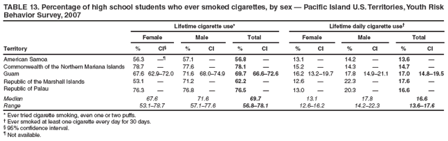 TABLE 13. Percentage of high school students who ever smoked cigarettes, by sex — Pacific Island U.S. Territories, Youth Risk Behavior Survey, 2007
Lifetime cigarette use*
Lifetime daily cigarette use†
Female
Male
Total
Female
Male
Total
Territory
%
CI§
%
CI
%
CI
%
CI
%
CI
%
CI
American Samoa
56.3
—¶
57.1
—
56.8
—
13.1
—
14.2
—
13.6
—
Commonwealth of the Northern Mariana Islands
78.7
—
77.6
—
78.1
—
15.2
—
14.3
—
14.7
—
Guam
67.6
62.9–72.0
71.6
68.0–74.9
69.7
66.6–72.6
16.2
13.2–19.7
17.8
14.9–21.1
17.0
14.8–19.5
Republic of the Marshall Islands
53.1
—
71.2
—
62.2
—
12.6
—
22.3
—
17.6
—
Republic of Palau
76.3
—
76.8
—
76.5
—
13.0
—
20.3
—
16.6
—
Median
67.6
71.6
69.7
13.1
17.8
16.6
Range
53.1–78.7
57.1–77.6
56.8–78.1
12.6–16.2
14.2–22.3
13.6–17.6
* Ever tried cigarette smoking, even one or two puffs.
† Ever smoked at least one cigarette every day for 30 days.
§ 95% confidence interval.
¶ Not available.