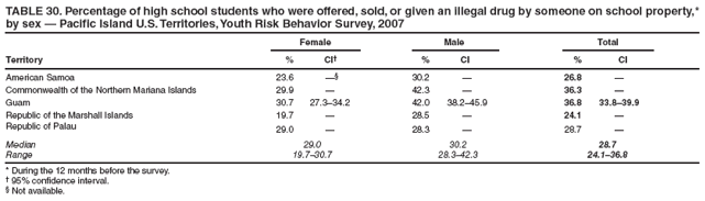 TABLE 30. Percentage of high school students who were offered, sold, or given an illegal drug by someone on school property,* by sex — Pacific Island U.S. Territories, Youth Risk Behavior Survey, 2007
Female
Male
Total
Territory
%
CI†
%
CI
%
CI
American Samoa
23.6
—§
30.2
—
26.8
—
Commonwealth of the Northern Mariana Islands
29.9
—
42.3
—
36.3
—
Guam
30.7
27.3–34.2
42.0
38.2–45.9
36.8
33.8–39.9
Republic of the Marshall Islands
19.7
—
28.5
—
24.1
—
Republic of Palau
29.0
—
28.3
—
28.7
—
Median
29.0
30.2
28.7
Range
19.7–30.7
28.3–42.3
24.1–36.8
* During the 12 months before the survey.
† 95% confidence interval.
§ Not available.