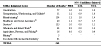 Malignant mesothelioma: Proportionate mortality ratio (PMR) adjusted for age, sex, and race by NORA industrial sector, U.S. residents age 15 and over, selected states, 1999