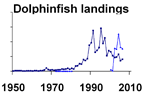 Dolphinfish landings **click to enlarge*