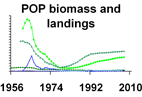Pacific ocean perch biomass and landings **click to enlarge**