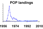 Pacific ocean perch landings **click to enlarge**
