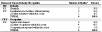 NORA healthcare and social assistance sector and silicosis: Most frequently recorded industries and occupations on death certificate, U.S. residents age 15 and over, selected states and years, 1990–1999