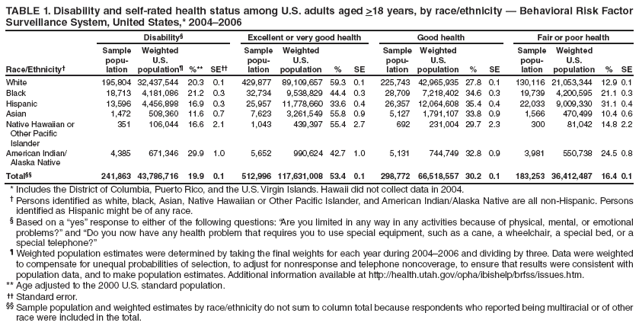 TABLE
1. Disability and self-rated health status among U.S. adults aged >18 years, by race/ethnicity — Behavioral Risk Factor Surveillance System, United States,* 2004–2006
Race/Ethnicity†
Disability§
Excellent or very good health
Good health
Fair or poor health
Sample popu-
lation
Weighted U.S.
population¶
%**
SE††
Sample popu-
lation
Weighted U.S.
population
%
SE
Sample popu-
lation
Weighted U.S.
population
%
SE
Sample popu-
lation
Weighted U.S.
population
%
SE
White
195,804
32,437,544
20.3
0.1
429,877
89,109,657
59.3
0.1
225,743
42,965,935
27.8
0.1
130,116
21,053,344
12.9
0.1
Black
18,713
4,181,086
21.2
0.3
32,734
9,538,829
44.4
0.3
28,709
7,218,402
34.6
0.3
19,739
4,200,595
21.1
0.3
Hispanic
13,596
4,456,898
16.9
0.3
25,957
11,778,660
33.6
0.4
26,357
12,064,608
35.4
0.4
22,033
9,009,330
31.1
0.4
Asian
1,472
508,360
11.6
0.7
7,623
3,261,549
55.8
0.9
5,127
1,791,107
33.8
0.9
1,566
470,499
10.4
0.6
Native Hawaiian or
Other Pacific
Islander
351
106,044
16.6
2.1
1,043
439,397
55.4
2.7
692
231,004
29.7
2.3
300
81,042
14.8
2.2
American Indian/
Alaska Native
4,385
671,346
29.9
1.0
5,652
990,624
42.7
1.0
5,131
744,749
32.8
0.9
3,981
550,738
24.5
0.8
Total§§
241,863
43,786,716
19.9
0.1
512,996
117,631,008
53.4
0.1
298,772
66,518,557
30.2
0.1
183,253
36,412,487
16.4
0.1
* Includes the District of Columbia, Puerto Rico, and the U.S. Virgin Islands. Hawaii did not collect data in 2004.
† Persons identified as white, black, Asian, Native Hawaiian or Other Pacific Islander, and American Indian/Alaska Native are all non-Hispanic. Persons identified as Hispanic might be of any race.
§ Based on a “yes” response to either of the following questions: “Are you limited in any way in any activities because of physical, mental, or emotional problems?” and “Do you now have any health problem that requires you to use special equipment, such as a cane, a wheelchair, a special bed, or a special telephone?”
¶ Weighted population estimates were determined by taking the final weights for each year during 2004–2006 and dividing by three. Data were weighted to compensate for unequal probabilities of selection, to adjust for nonresponse and telephone noncoverage, to ensure that results were consistent with population data, and to make population estimates. Additional information available at http://health.utah.gov/opha/ibishelp/brfss/issues.htm.
** Age adjusted to the 2000 U.S. standard population.
†† Standard error.
§§ Sample population and weighted estimates by race/ethnicity do not sum to column total because respondents who reported being multiracial or of other race were included in the total.