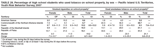 TABLE 28. Percentage of high school students who used tobacco on school property, by sex — Pacific Island U.S. Territories, Youth Risk Behavior Survey, 2007
Smoked cigarettes on school property*
Used smokeless tobacco on school property†
Female
Male
Total
Female
Male
Total
Territory
%
CI§
%
CI
%
CI
%
CI
%
CI
%
CI
American Samoa
9.0
—¶
10.2
—
9.6
—
1.6
—
4.3
—
3.0
—
Commonwealth of the Northern Mariana Islands
7.3
—
6.1
—
6.7
—
22.3
—
35.0
—
28.7
—
Guam
8.7
6.6–11.3
11.5
9.3–14.2
10.2
8.5–12.2
5.8
4.3–7.8
12.2
9.5–15.5
9.3
7.6–11.4
Republic of the Marshall Islands
9.8
—
23.1
—
16.3
—
14.1
—
28.0
—
21.1
—
Republic of Palau
10.7
—
21.5
—
16.1
—
33.5
—
29.0
—
31.3
—
Median
9.0
11.5
10.2
14.1
28.0
21.1
Range
7.3–10.7
6.1–23.1
6.7–16.3
1.6–33.5
4.3–35.0
3.0–31.3
* On at least 1 day during the 30 days before the survey.
† Chewing tobacco, snuff, or dip on at least 1 day during the 30 days before the survey.
§ 95% confidence interval.
¶ Not available.