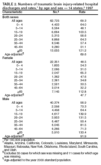 Table 2