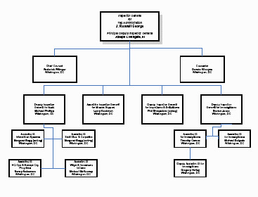 Click to open the full-size TIGTA Organizational Chart