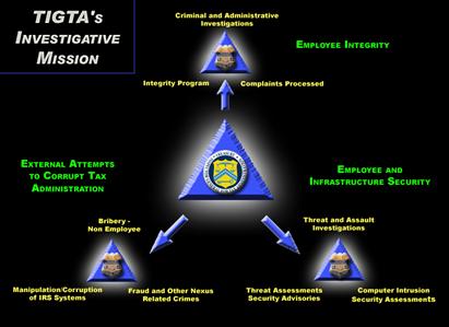Thumbnail of the TIGTA OI Performance Model