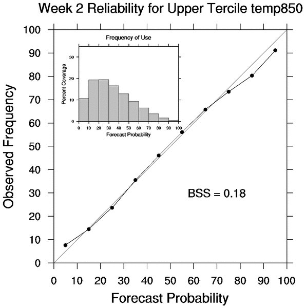 upper tercile