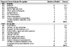 NORA transportation, warehousing, and utilities sector and unspecified and other pneumoconioses: Most frequently recorded industries and occupations on death certificate, U.S. residents age 15 and over, selected states and years, 1990–1999