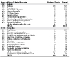 NORA transportation, warehousing, and utilities sector and all pneumoconioses: Most frequently recorded industries and occupations on death certificate, U.S. residents age 15 and over, selected states and years, 1990–1999