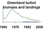 Greenland turbot biomass and landings **click to enlarge**