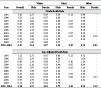 Silicosis: Death rates (per million population) by race and sex, U.S. residents age 15 and over, 1995–2004