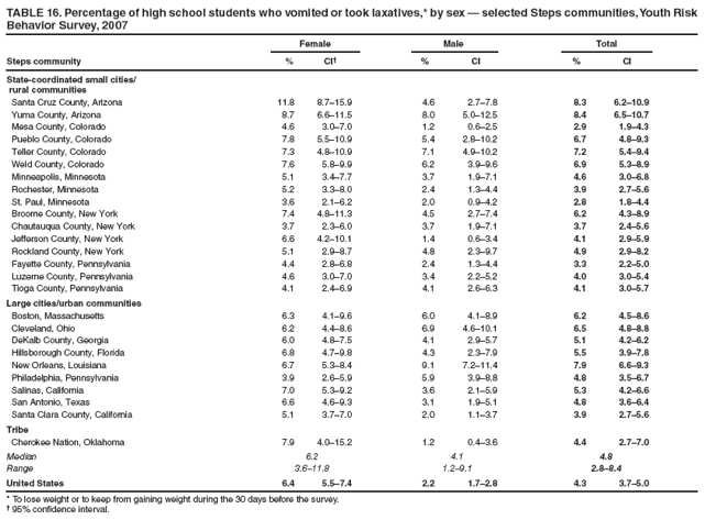 TABLE 16. Percentage of high school students who vomited or took laxatives,* by sex — selected Steps communities, Youth Risk Behavior Survey, 2007
Female
Male
Total
Steps community
%
CI†
%
CI
%
CI
State-coordinated small cities/
rural communities
Santa Cruz County, Arizona
11.8
8.7–15.9
4.6
2.7–7.8
8.3
6.2–10.9
Yuma County, Arizona
8.7
6.6–11.5
8.0
5.0–12.5
8.4
6.5–10.7
Mesa County, Colorado
4.6
3.0–7.0
1.2
0.6–2.5
2.9
1.9–4.3
Pueblo County, Colorado
7.8
5.5–10.9
5.4
2.8–10.2
6.7
4.8–9.3
Teller County, Colorado
7.3
4.8–10.9
7.1
4.9–10.2
7.2
5.4–9.4
Weld County, Colorado
7.6
5.8–9.9
6.2
3.9–9.6
6.9
5.3–8.9
Minneapolis, Minnesota
5.1
3.4–7.7
3.7
1.9–7.1
4.6
3.0–6.8
Rochester, Minnesota
5.2
3.3–8.0
2.4
1.3–4.4
3.9
2.7–5.6
St. Paul, Minnesota
3.6
2.1–6.2
2.0
0.9–4.2
2.8
1.8–4.4
Broome County, New York
7.4
4.8–11.3
4.5
2.7–7.4
6.2
4.3–8.9
Chautauqua County, New York
3.7
2.3–6.0
3.7
1.9–7.1
3.7
2.4–5.6
Jefferson County, New York
6.6
4.2–10.1
1.4
0.6–3.4
4.1
2.9–5.9
Rockland County, New York
5.1
2.9–8.7
4.8
2.3–9.7
4.9
2.9–8.2
Fayette County, Pennsylvania
4.4
2.8–6.8
2.4
1.3–4.4
3.3
2.2–5.0
Luzerne County, Pennsylvania
4.6
3.0–7.0
3.4
2.2–5.2
4.0
3.0–5.4
Tioga County, Pennsylvania
4.1
2.4–6.9
4.1
2.6–6.3
4.1
3.0–5.7
Large cities/urban communities
Boston, Massachusetts
6.3
4.1–9.6
6.0
4.1–8.9
6.2
4.5–8.6
Cleveland, Ohio
6.2
4.4–8.6
6.9
4.6–10.1
6.5
4.8–8.8
DeKalb County, Georgia
6.0
4.8–7.5
4.1
2.9–5.7
5.1
4.2–6.2
Hillsborough County, Florida
6.8
4.7–9.8
4.3
2.3–7.9
5.5
3.9–7.8
New Orleans, Louisiana
6.7
5.3–8.4
9.1
7.2–11.4
7.9
6.6–9.3
Philadelphia, Pennsylvania
3.9
2.6–5.9
5.9
3.9–8.8
4.8
3.5–6.7
Salinas, California
7.0
5.3–9.2
3.6
2.1–5.9
5.3
4.2–6.6
San Antonio, Texas
6.6
4.6–9.3
3.1
1.9–5.1
4.8
3.6–6.4
Santa Clara County, California
5.1
3.7–7.0
2.0
1.1–3.7
3.9
2.7–5.6
Tribe
Cherokee Nation, Oklahoma
7.9
4.0–15.2
1.2
0.4–3.6
4.4
2.7–7.0
Median
6.2
4.1
4.8
Range
3.6–11.8
1.2–9.1
2.8–8.4
United States
6.4
5.5–7.4
2.2
1.7–2.8
4.3
3.7–5.0
* To lose weight or to keep from gaining weight during the 30 days before the survey.
† 95% confidence interval.