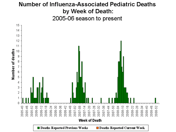 Influenza-Associated Pediatric Mortality