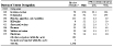 NORA construction sector and all pneumoconioses: Proportionate mortality ratio (PMR) adjusted for age, sex, and race by occupation, U.S. residents age 15 and over, selected states and years, 1990–1999