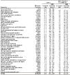 Asthma: Estimated prevalence by current occupation, U.S. female residents age 18 and over, 1997–2004