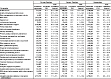 Asthma: Estimated prevalence by current occupation and smoking status, U.S. residents age 18 and over, 1997–2004