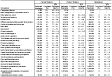 Asthma attack in past 12 months: Estimated prevalence by current occupation and smoking status, U.S. female residents age 18 and over, 1997–2004