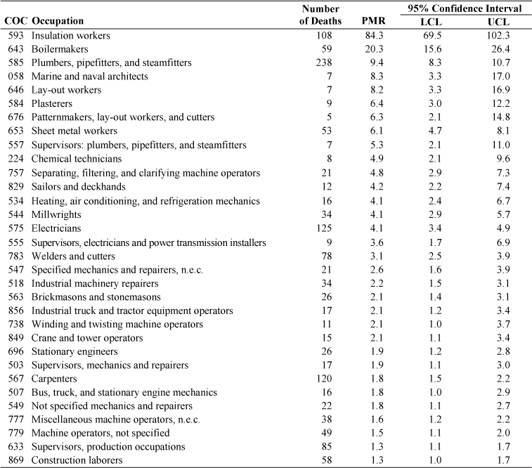 Asbestosis: Proportionate mortality ratio (PMR) adjusted for age, sex, and race by usual occupation, U.S. residents age 15 and over, selected states and years, 1990–1999